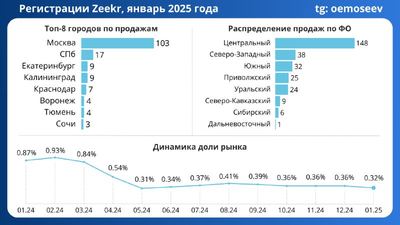 Спад продаж автомобилей Zeekr за три месяца