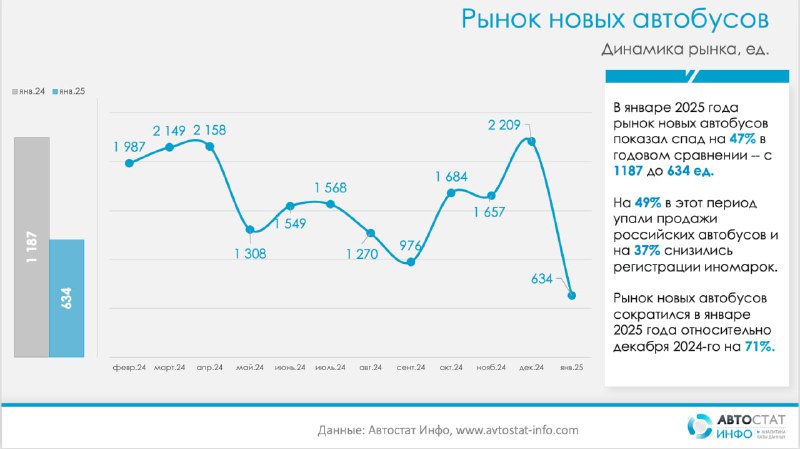 Снижение продаж автобусов в начале 2025 года