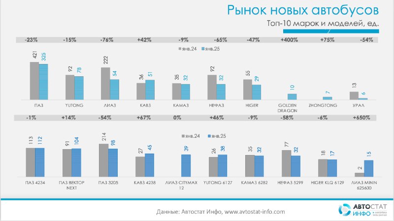 Снижение продаж автобусов в начале 2025 года