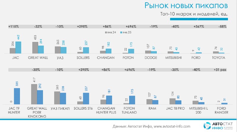 Рынок пикапов в России: январь 2025 года показал рост продаж