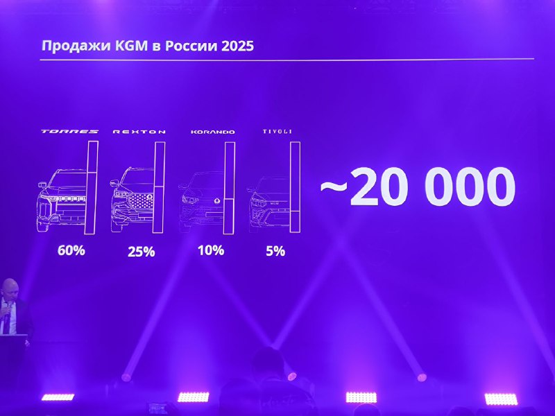 KGM готовится к продаже автомобилей в России
