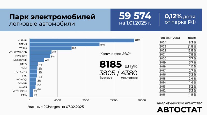 Анализ инфраструктуры для электромобилей в России