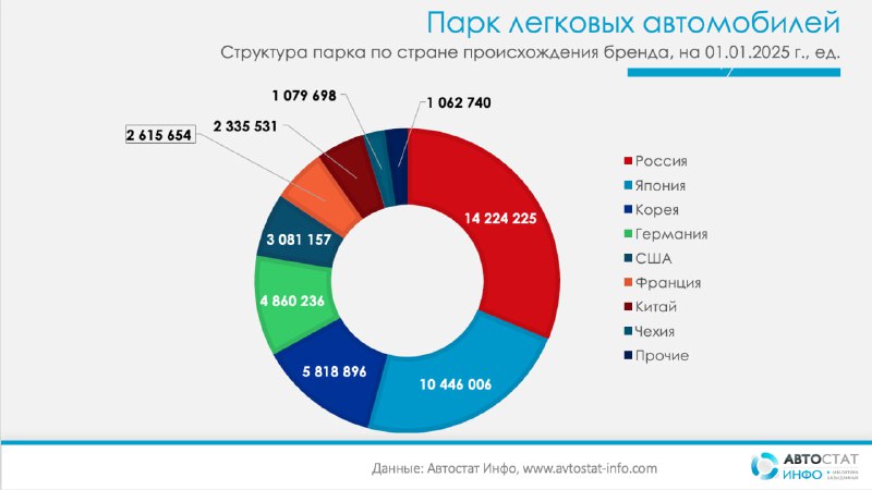 Структура автопарка России в 2025 году