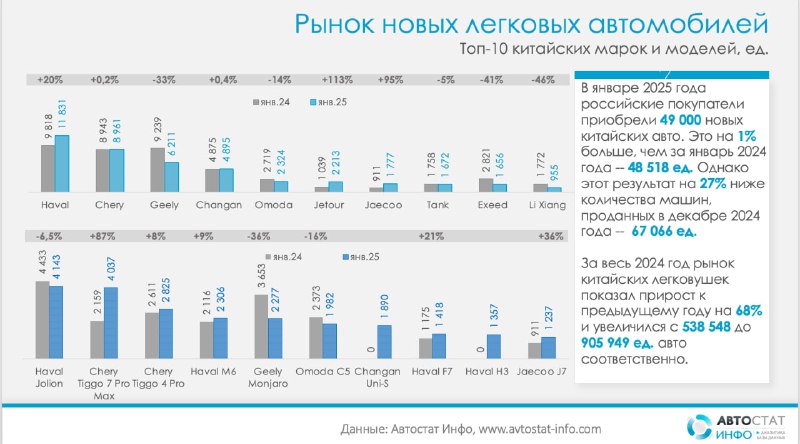 Рост продаж китайских автомобилей в России в январе 2025 года