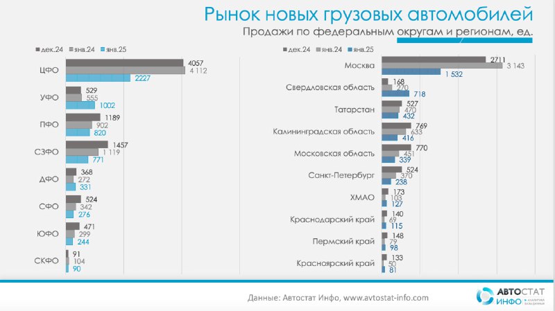 Анализ продаж новых грузовиков в регионе за январь 2025 года