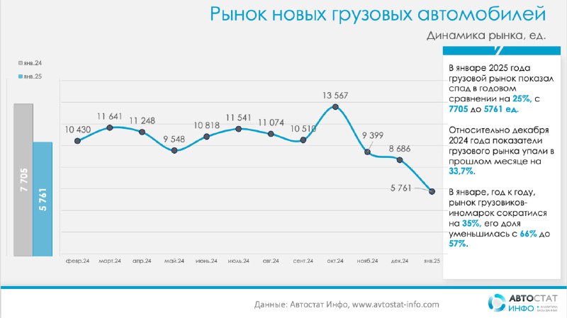 Анализ продаж новых грузовиков в регионе за январь 2025 года