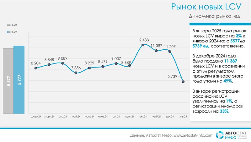 Продажи новых легких коммерческих автомобилей в России: Январь 2024