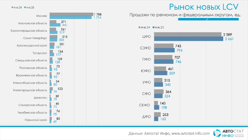 Продажи новых легких коммерческих автомобилей в России: Январь 2024