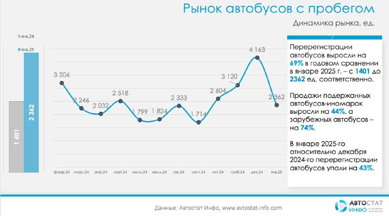 Рост продаж подержанных автобусов в январе 2025 года