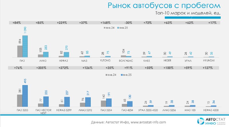 Рост продаж подержанных автобусов в январе 2025 года