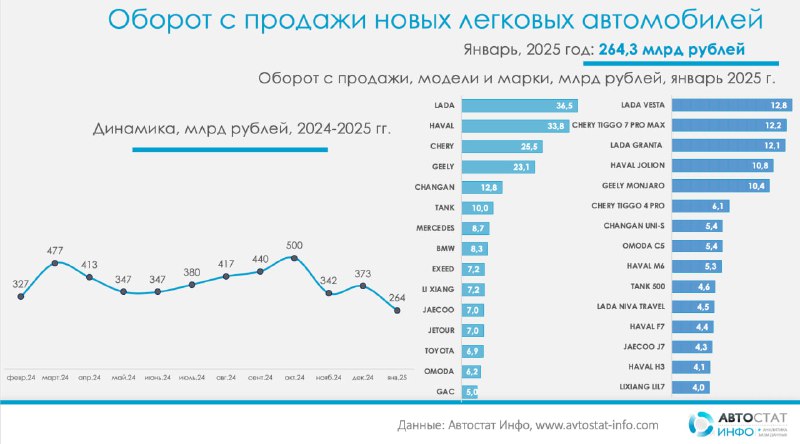 Продажи новых автомобилей в России: итоги января 2025 года