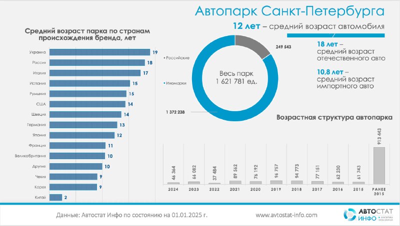 Состояние автопарка Санкт-Петербурга: средний возраст и структура