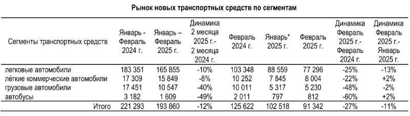 Снижение продаж новых автомобилей в России в феврале 2025 года