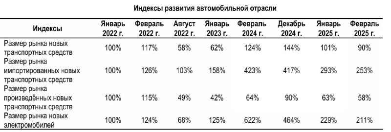 Снижение продаж новых автомобилей в России в феврале 2025 года