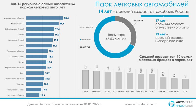 Средний возраст легковых автомобилей в России: новые данные