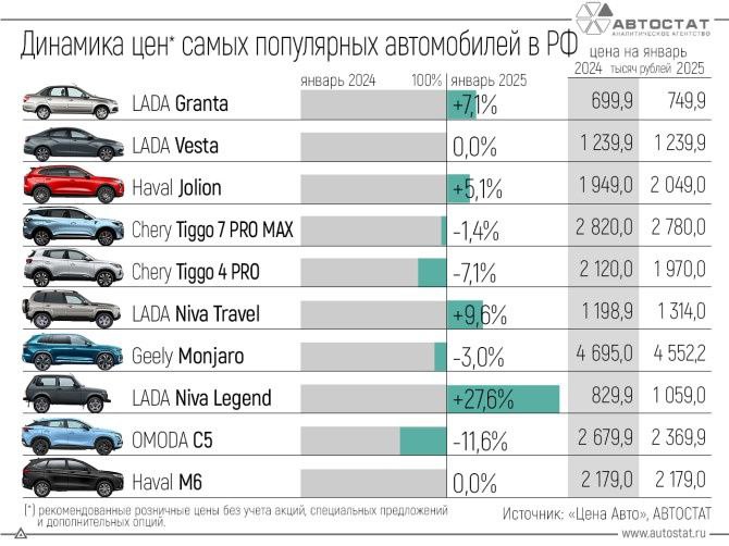 Изменение цен на популярные автомобили в России: годовой анализ