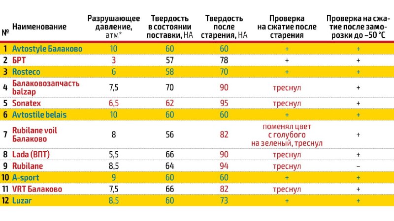 Выбор шлангов для системы охлаждения: силикон или резина?