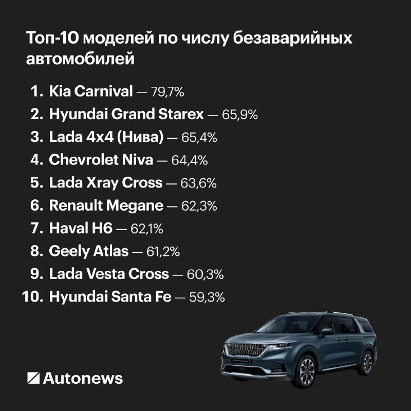 Лучшие автомобили с пробегом: какие модели реже попадают в ДТП