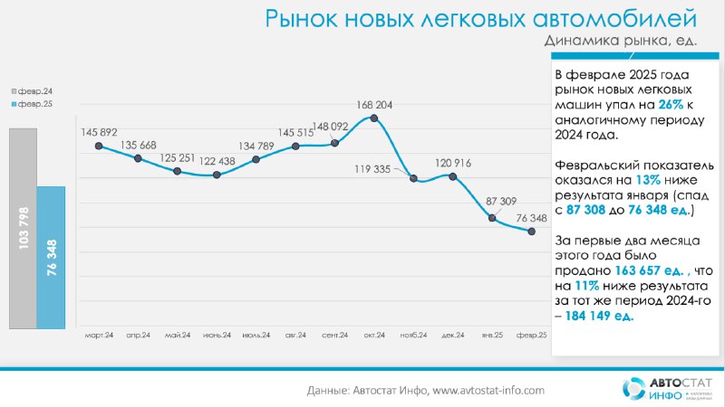 Снижение продаж новых легковых автомобилей в России в феврале 2025 года