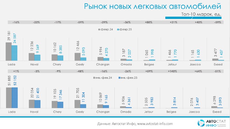 Снижение продаж новых легковых автомобилей в России в феврале 2025 года
