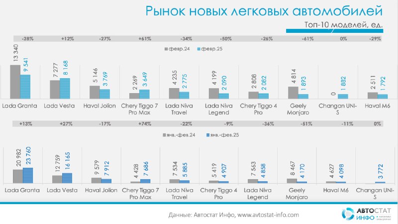 Снижение продаж новых легковых автомобилей в России в феврале 2025 года