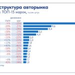 Февральские продажи автомобилей в России: пессимистичные итоги