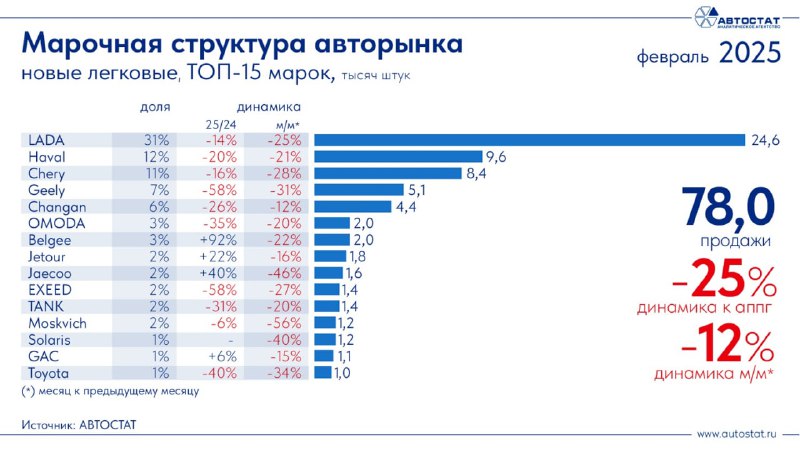 Февральские продажи автомобилей в России: пессимистичные итоги