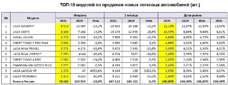 Февральские продажи автомобилей в России: пессимистичные итоги
