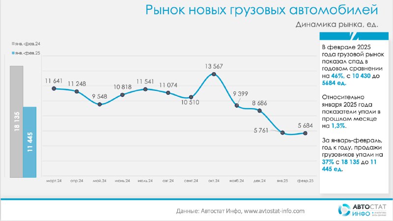 Динамика рынка грузовых автомобилей: февраль 2025