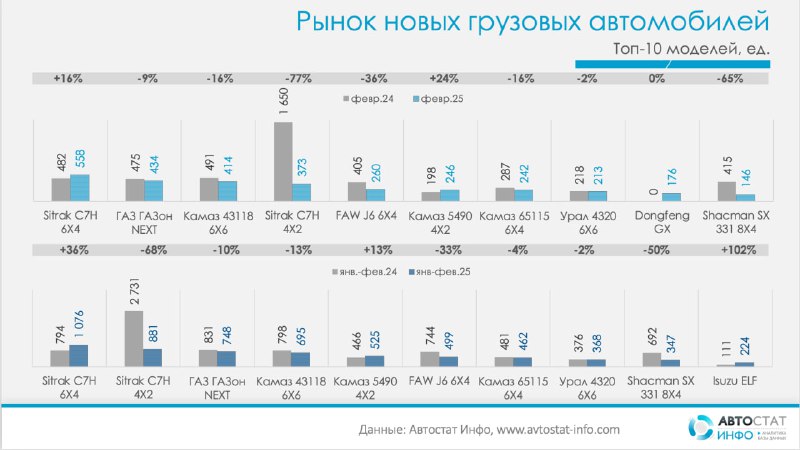 Динамика рынка грузовых автомобилей: февраль 2025