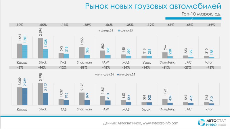 Динамика рынка грузовых автомобилей: февраль 2025