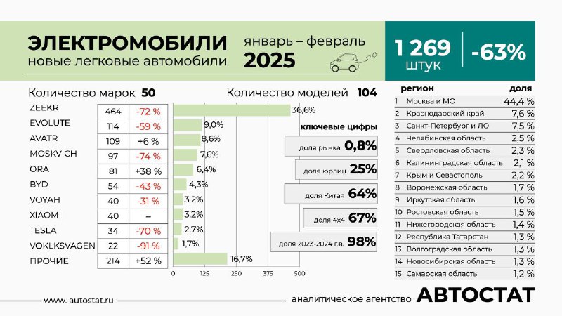 Снижение продаж электромобилей в России: причины и перспективы