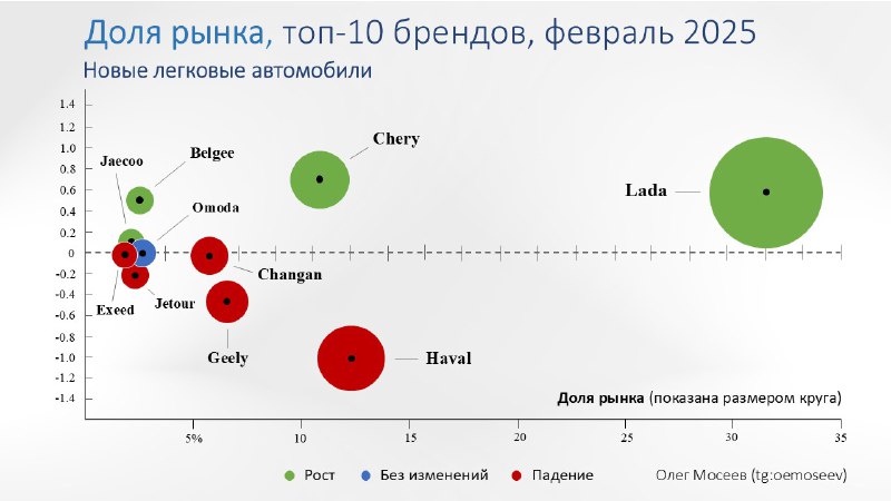 Обзор изменений долей брендов в автомобильно рынке за февраль