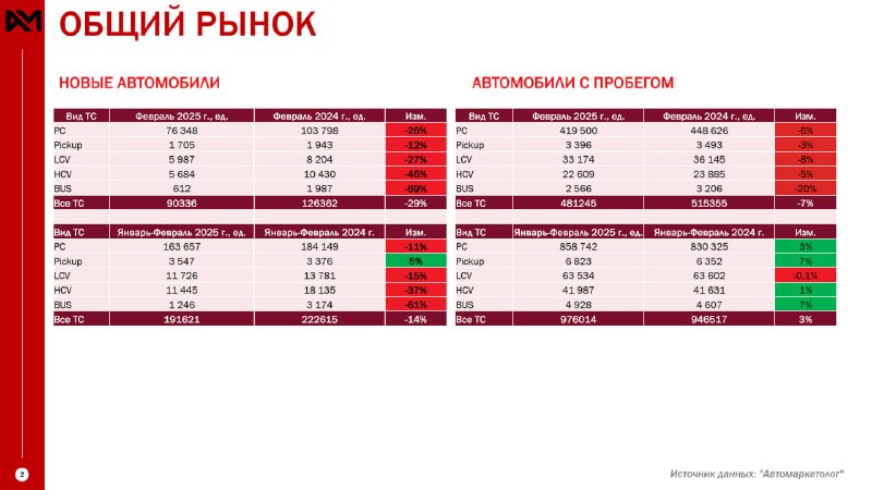 Тенденции на рынке легковых автомобилей: статистика за январь-февраль