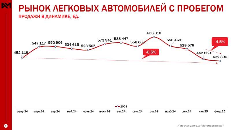 Тенденции на рынке легковых автомобилей: статистика за январь-февраль