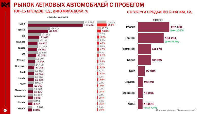 Тенденции на рынке легковых автомобилей: статистика за январь-февраль
