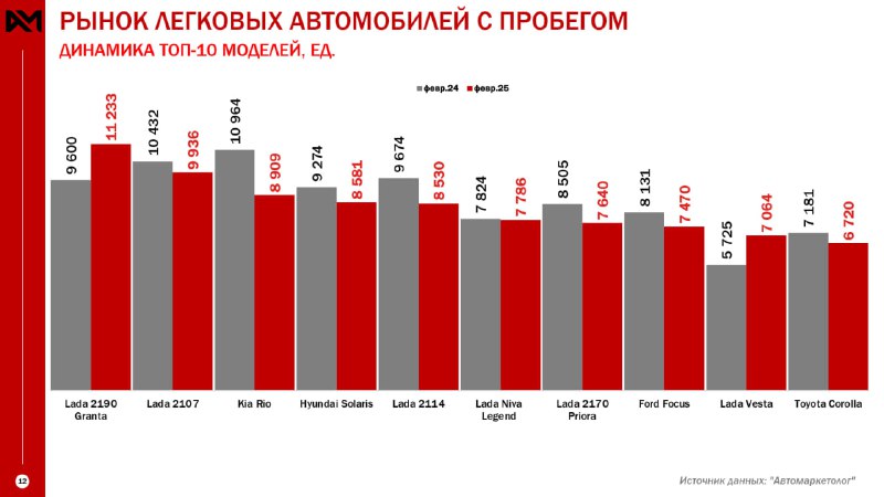Тенденции на рынке легковых автомобилей: статистика за январь-февраль