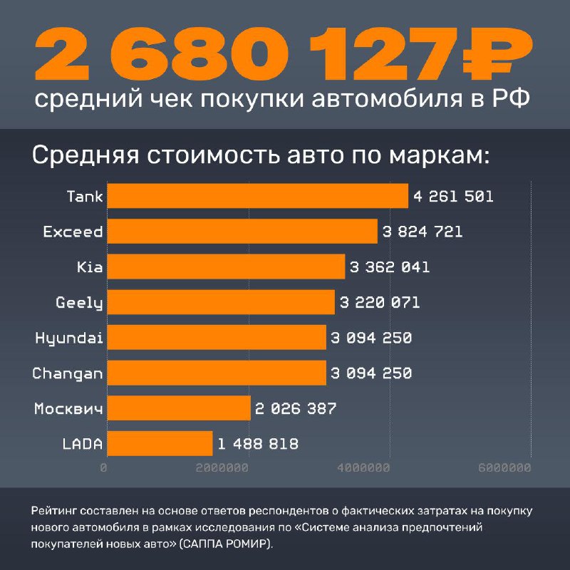 Актуальные цены на автомобили в России: исследование РОМИР
