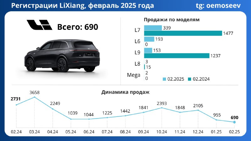 Продажи автомобилей LiXiang продолжают снижаться