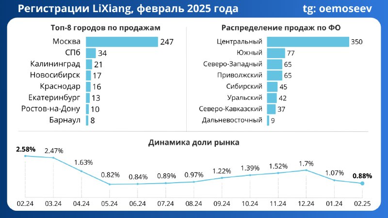 Продажи автомобилей LiXiang продолжают снижаться