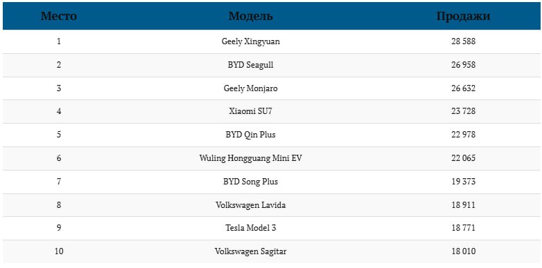 Geely снова в тройке лидеров китайского автопрома
