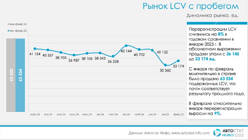Снижение продаж подержанных LCV в России