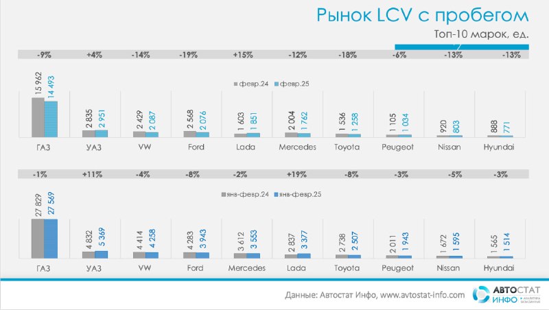 Снижение продаж подержанных LCV в России
