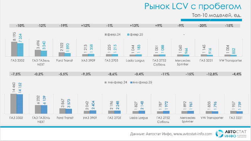 Снижение продаж подержанных LCV в России