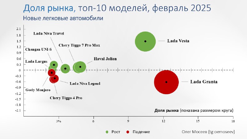 Рынок автомобилей в феврале 2025: главные изменения