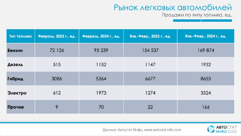 Продажи электромобилей в России продолжают падение