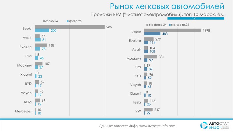 Продажи электромобилей в России продолжают падение