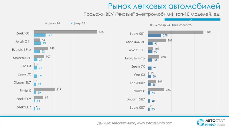 Продажи электромобилей в России продолжают падение