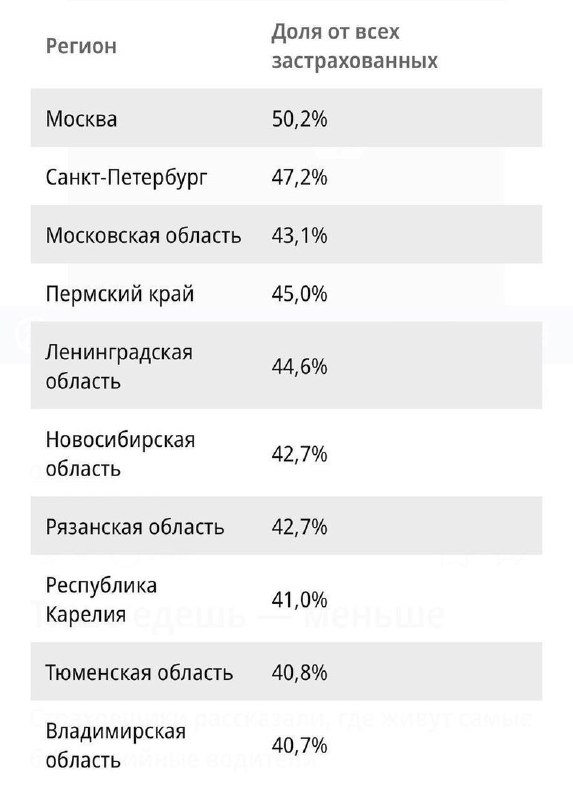 Рейтинг дисциплинированных водителей в России 2024