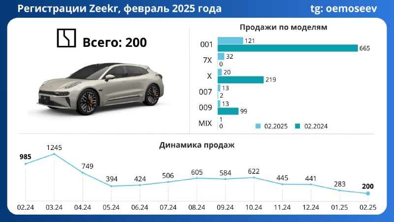 Падение продаж автомобилей Zeekr в феврале 2024 года